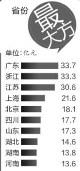 雙11大數據揭秘 北京人最愛買珠寶，粵滬網購實力最強